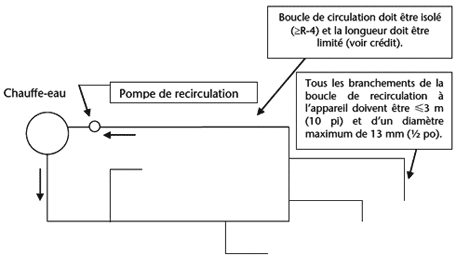Schéma d’un réseau de plomberie structuré